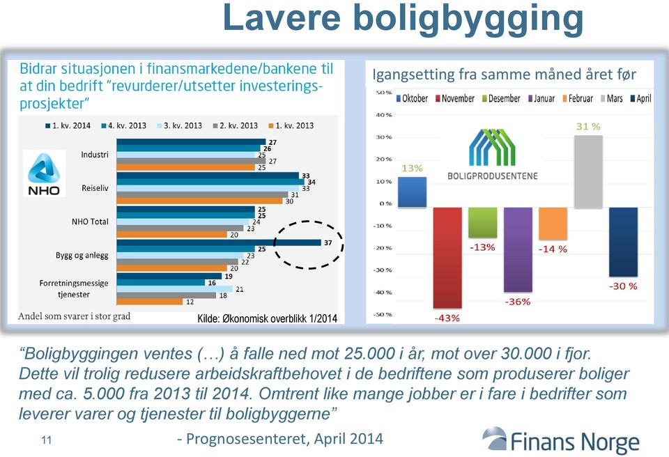 Dette vil trolig redusere arbeidskraftbehovet i de bedriftene som produserer boliger med ca. 5.