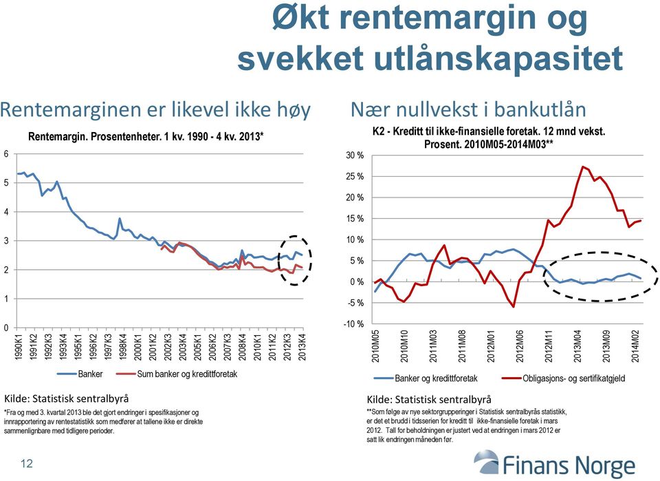 213* Nær nullvekst i bankutlån 3 % 25 % 2 % 15 % 1 % 5 % % -5 % -1 % K2 - Kreditt til ikke-finansielle foretak. 12 mnd vekst. Prosent.