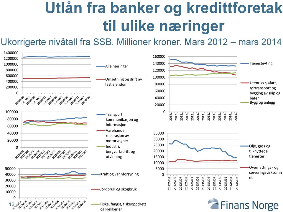 Mars 212 mars 214 14 12 1 8 6 4 2 Alle næringer Omsetning og drift av fast eiendom 16 14 12 1 8 6 4 2 Tjenesteyting Utenriks sjøfart, rørtransport og bygging av skip og båter Bygg og