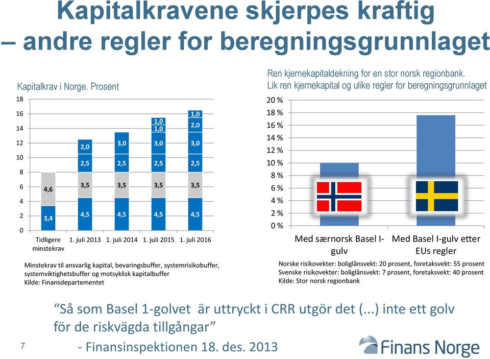 juli 216 Minstekrav til ansvarlig kapital, bevaringsbuffer, systemrisikobuffer, systemviktighetsbuffer og motsyklisk kapitalbuffer Kilde: Finansdepartementet Ren kjernekapitaldekning for en stor