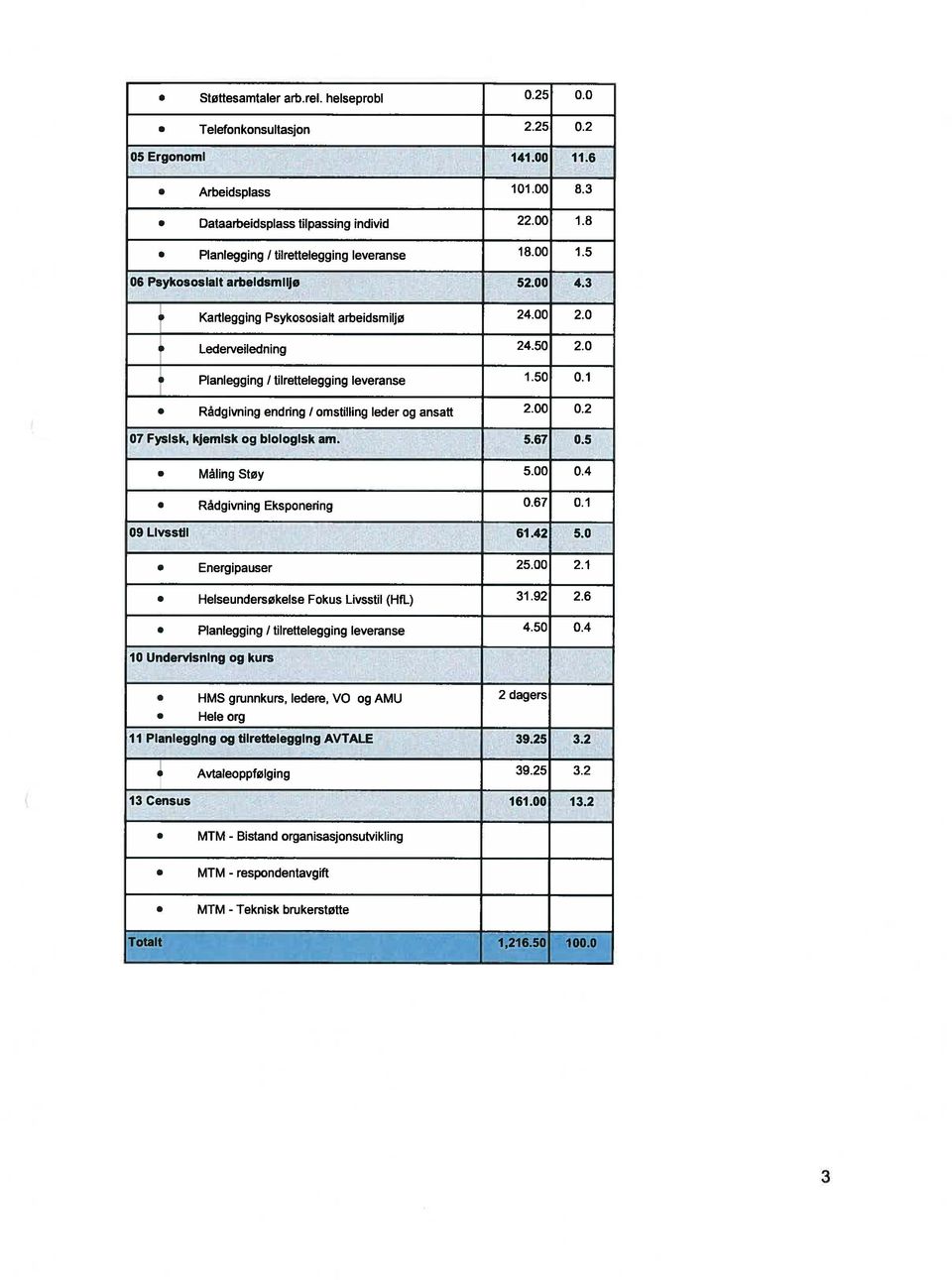 1 Rådgivning endring I omstilling leder og ansatt 2.00 0.2 07 Fysisk, kjemisk og biologisk am. 5.67 0.5 Måling Støy 5.00 0.4 Rådgivning Eksponering 0.67 0.1 09 Livsstil 61.42 5.0 Energipauser 25.00 2.