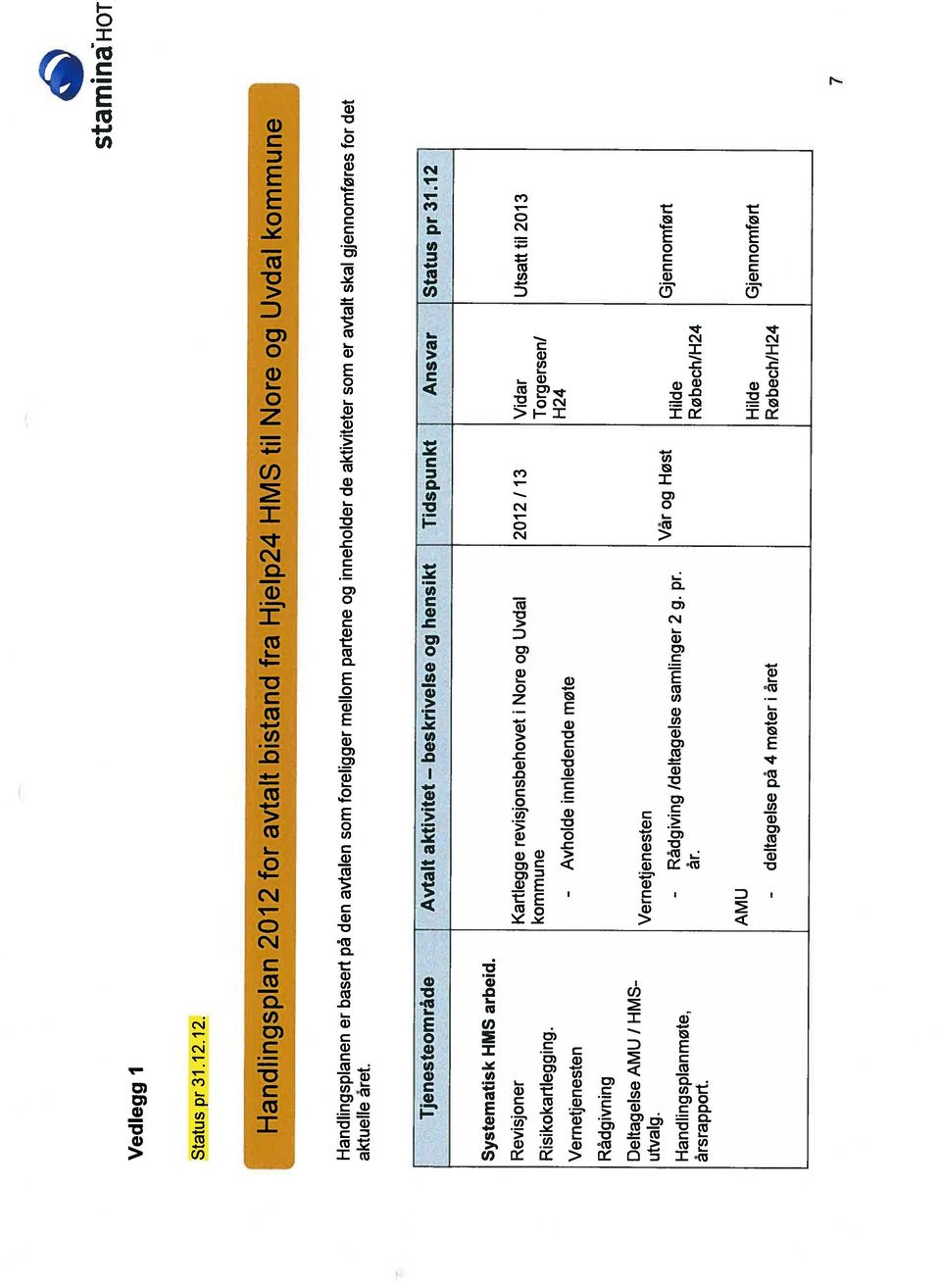 Systematisk HMS arbeid. Revisjoner Kartlegge revisjonsbehovet i Nore og Uvdal 2012 I 13 Vidar Utsatt til 2013 kommune Torgersen/ Risikokartlegging.