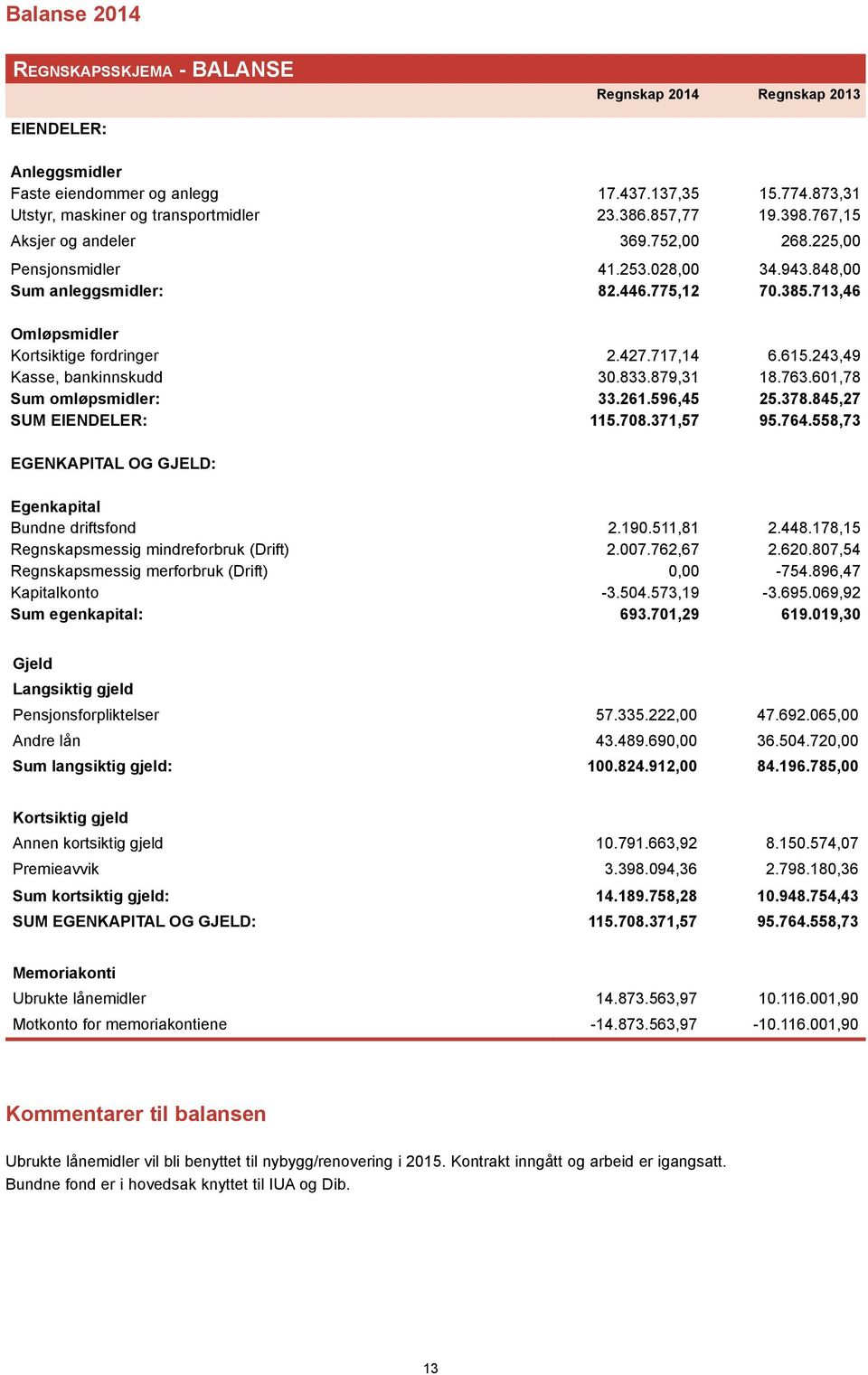 243,49 Kasse, bankinnskudd 30.833.879,31 18.763.601,78 Sum omløpsmidler: 33.261.596,45 25.378.845,27 SUM EIENDELER: 115.708.371,57 95.764.558,73 EGENKAPITAL OG GJELD: Egenkapital Bundne driftsfond 2.