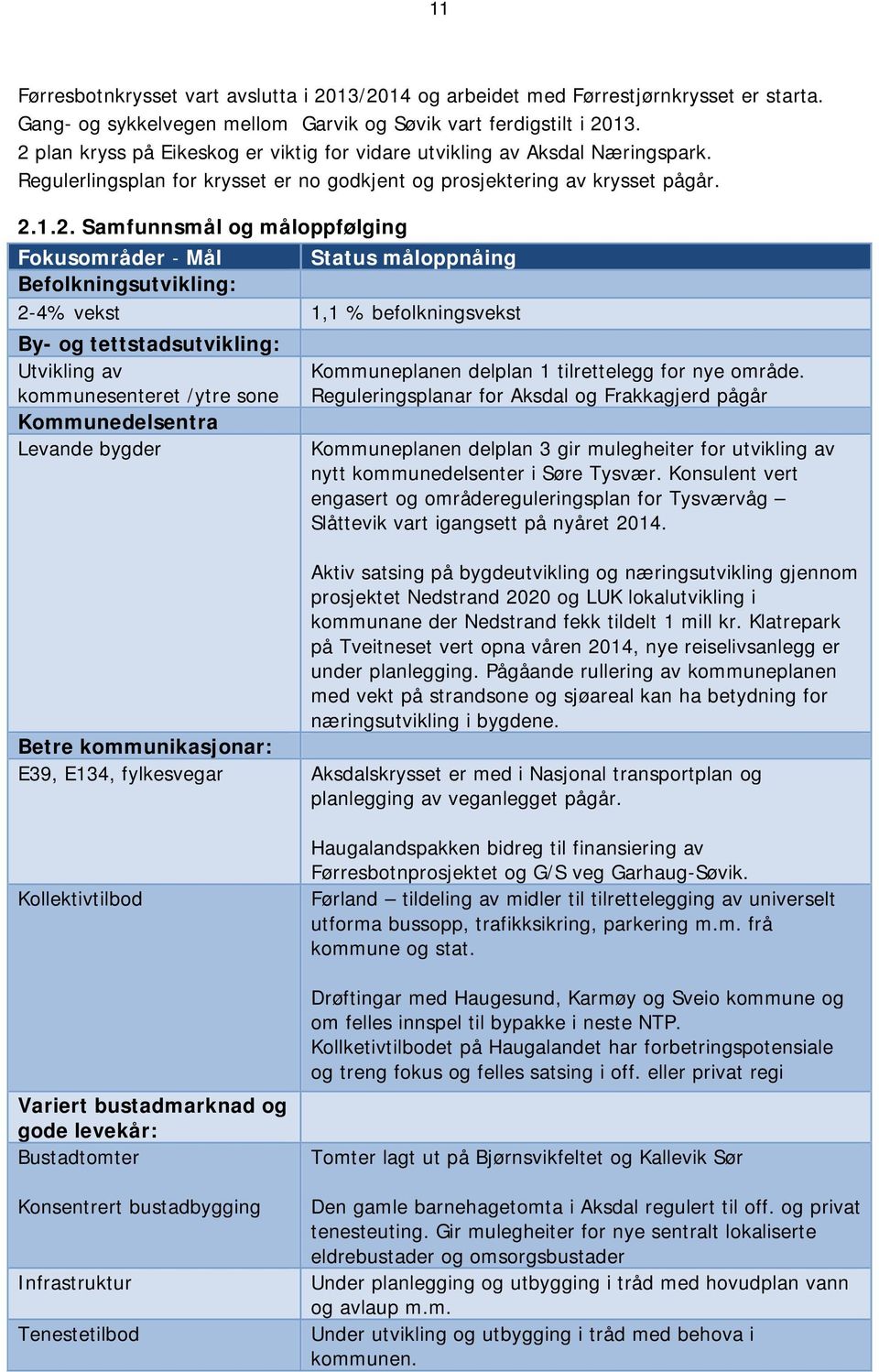 Fokusområder - Mål Status måloppnåing Befolkningsutvikling: 2-4% vekst 1,1 % befolkningsvekst By- og tettstadsutvikling: Utvikling av kommunesenteret /ytre sone Kommunedelsentra Levande bygder