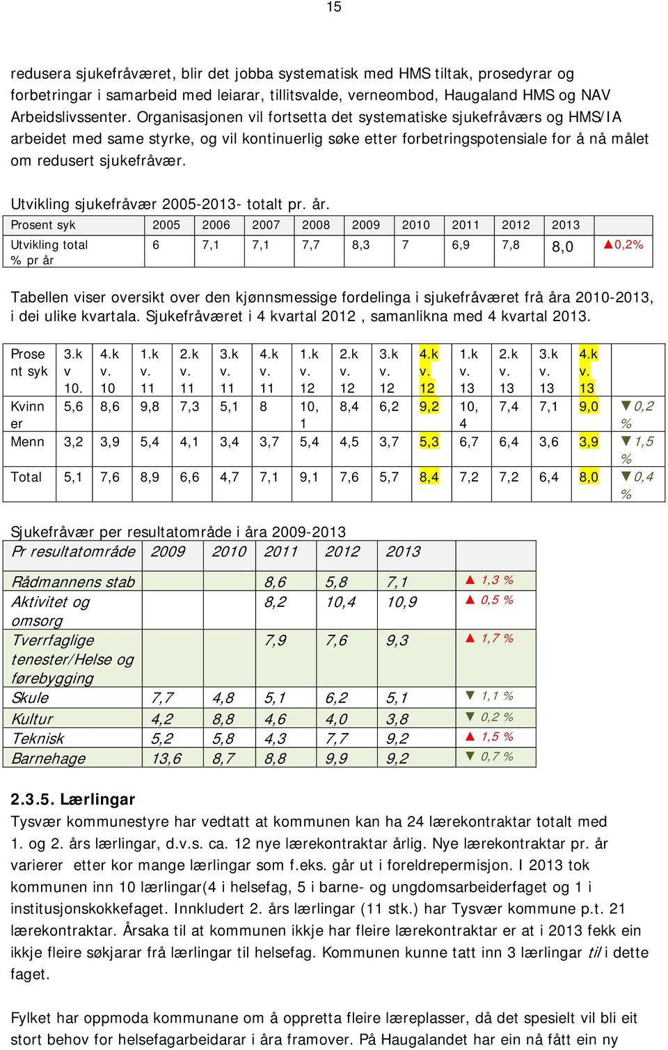 Utvikling sjukefråvær 2005-2013- totalt pr. år.