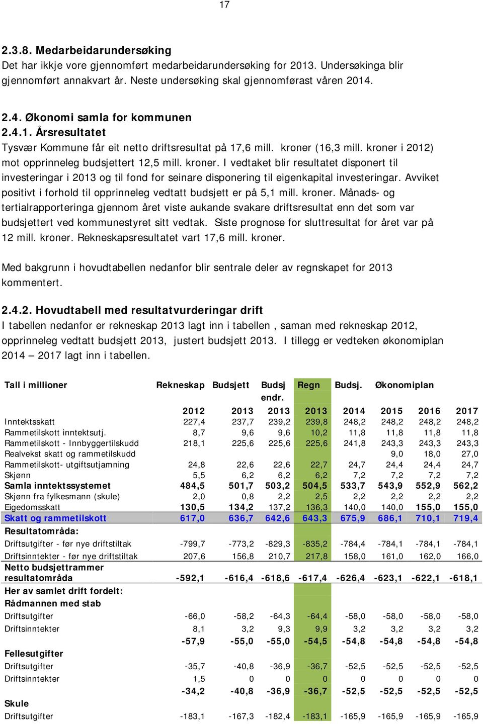 (16,3 mill. kroner i 2012) mot opprinneleg budsjettert 12,5 mill. kroner. I vedtaket blir resultatet disponert til investeringar i 2013 og til fond for seinare disponering til eigenkapital investeringar.