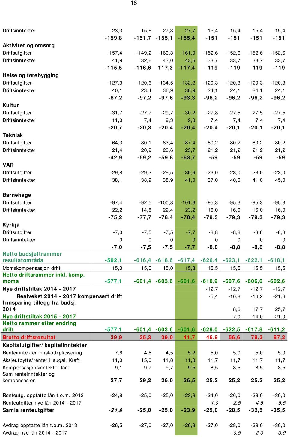 40,1 23,4 36,9 38,9 24,1 24,1 24,1 24,1-87,2-97,2-97,6-93,3-96,2-96,2-96,2-96,2 Kultur Driftsutgifter -31,7-27,7-29,7-30,2-27,8-27,5-27,5-27,5 Driftsinntekter 11,0 7,4 9,3 9,8 7,4 7,4 7,4