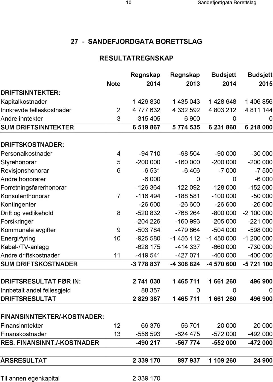 Personalkostnader 4-94 710-98 504-90 000-30 000 Styrehonorar 5-200 000-160 000-200 000-200 000 Revisjonshonorar 6-6 531-6 406-7 000-7 500 Andre honorarer -6 000 0 0-6 000 Forretningsførerhonorar -126