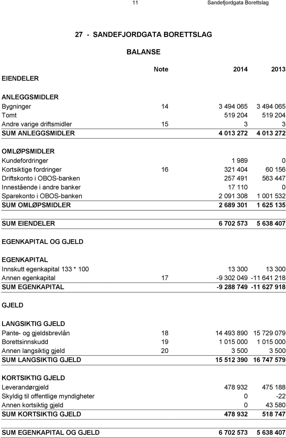 Sparekonto i OBOS-banken 2 091 308 1 001 532 SUM OMLØPSMIDLER 2 689 301 1 625 135 SUM EIENDELER 6 702 573 5 638 407 EGENKAPITAL OG GJELD EGENKAPITAL Innskutt egenkapital 133 * 100 13 300 13 300 Annen