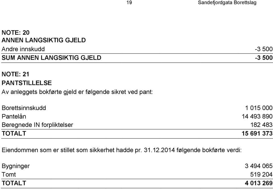 1 015 000 Pantelån 14 493 890 Beregnede IN forpliktelser 182 483 TOTALT 15 691 373 Eiendommen som er stillet