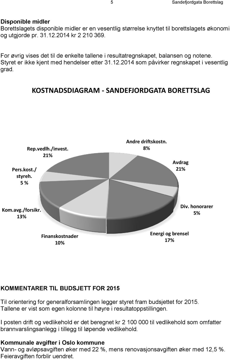 KOSTNADSDIAGRAM - SANDEFJORDGATA BORETTSLAG Pers.kost./ styreh. 5 % Rep.vedlh./invest. 21% Andre driftskostn. 8% Avdrag 21% Kom.avg./forsikr. 13% Div.