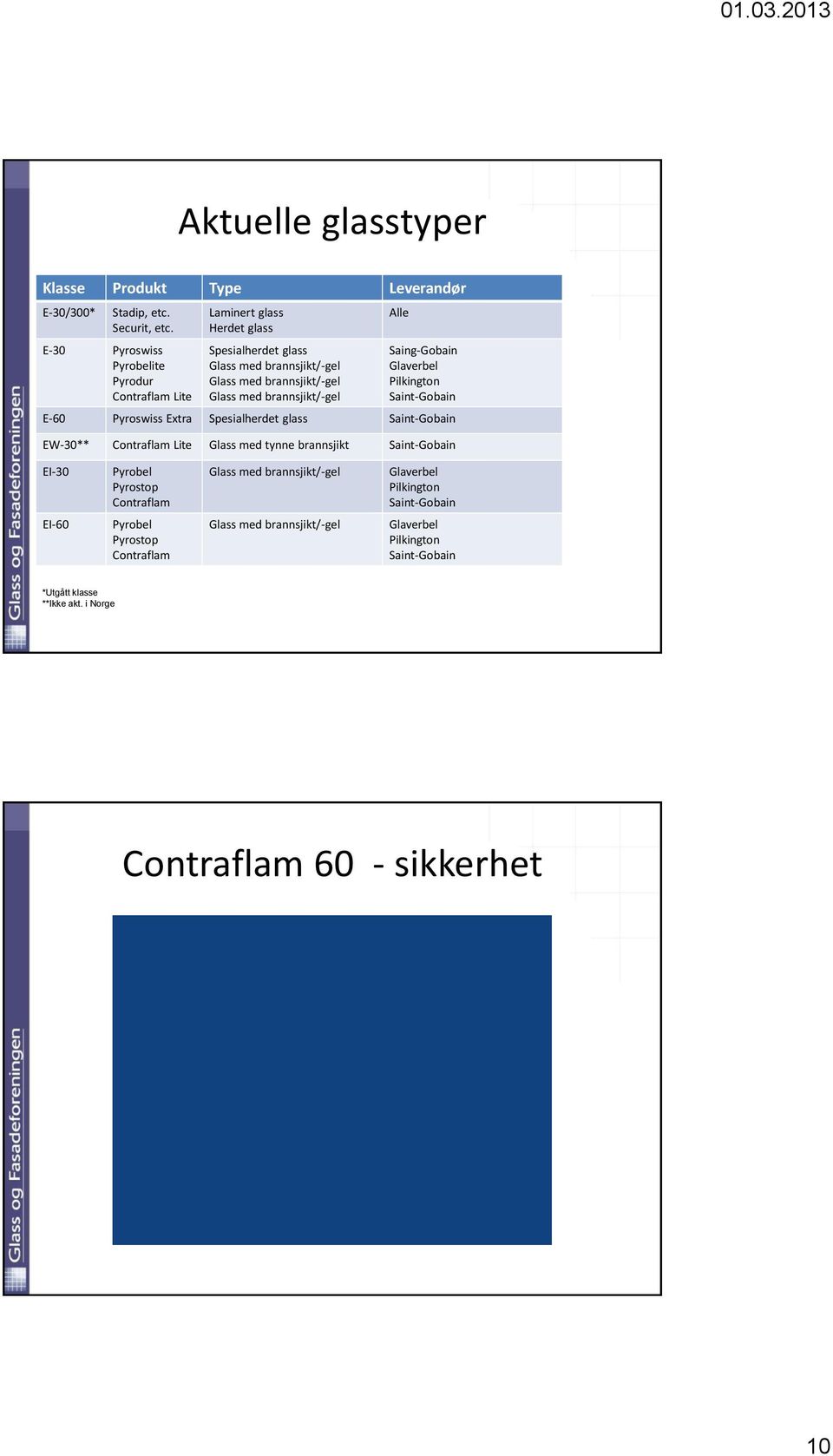 brannsjikt/-gel Alle Saing-Gobain Glaverbel Pilkington Saint-Gobain E-60 Pyroswiss Extra Spesialherdet glass Saint-Gobain EW-30** Contraflam Lite Glass med tynne