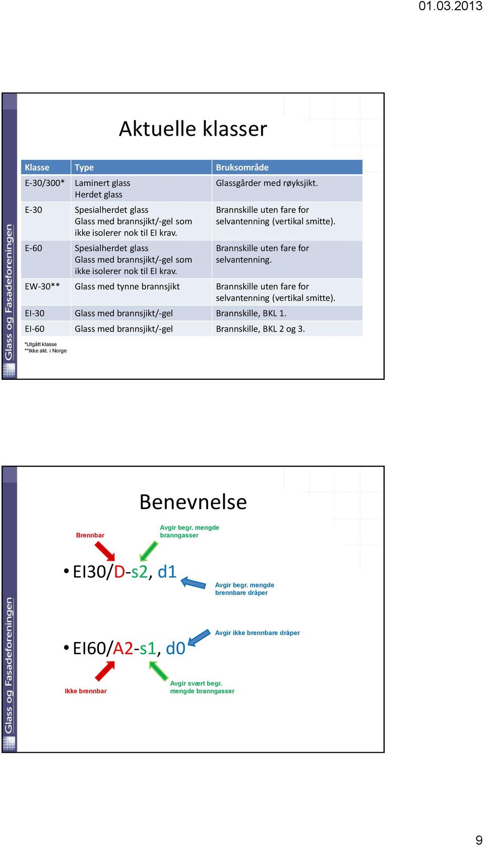 Brannskille uten fare for selvantenning. EW-30** Glass med tynne brannsjikt Brannskille uten fare for selvantenning (vertikal smitte). EI-30 Glass med brannsjikt/-gel Brannskille, BKL 1.