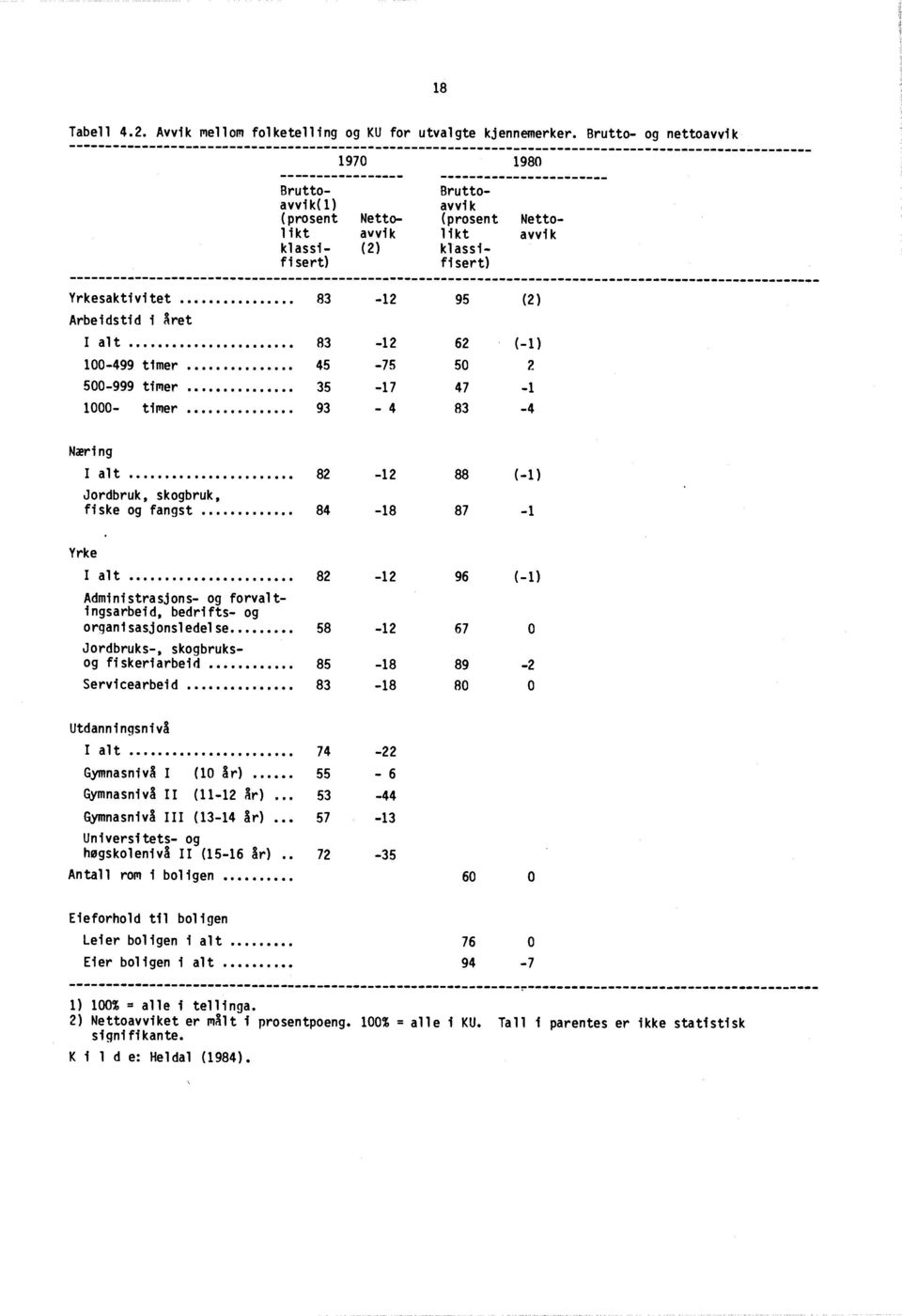 Arbeidstid i året I alt 100-499 timer 500-999 timer 1000- timer 83-12 62 (-1 ) 45-75 50 2 35-17 47-1 93-4 83-4 Nærin g I alt Jordbruk, skogbruk, fiske og fangst 82-12 88 (-1 ) 84-18 87-1 Yrk e I alt