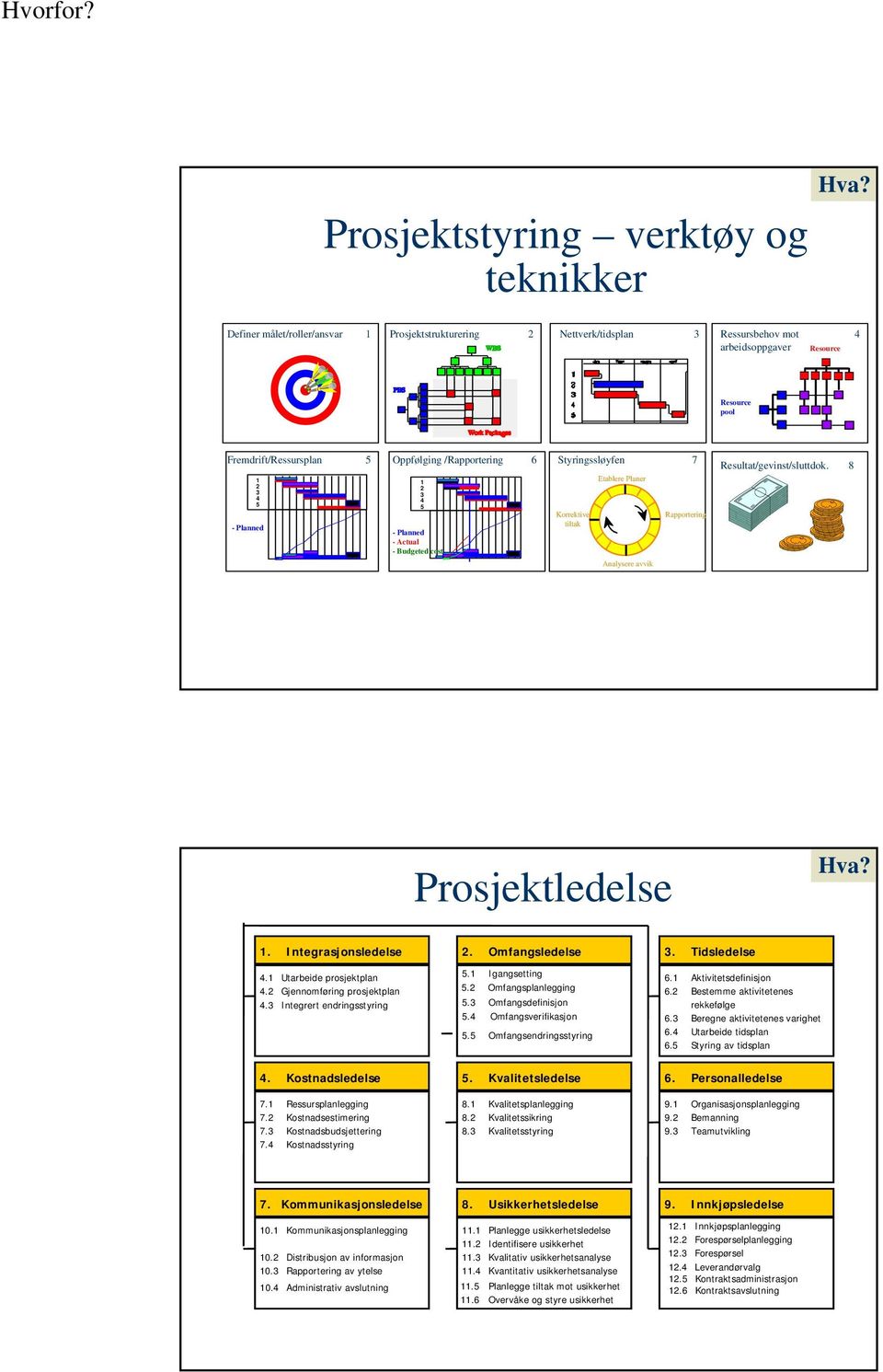 Planned 1 2 3 4 5 - Planned -Actual - Budgeted cost Styringssløyfen Korrektive tiltak Etablere Planer Analysere avvik 7 Rapportering Resultat/gevinst/sluttdok. 8 Prosjektledelse Hva? 1. Integrasjonsledelse 4.