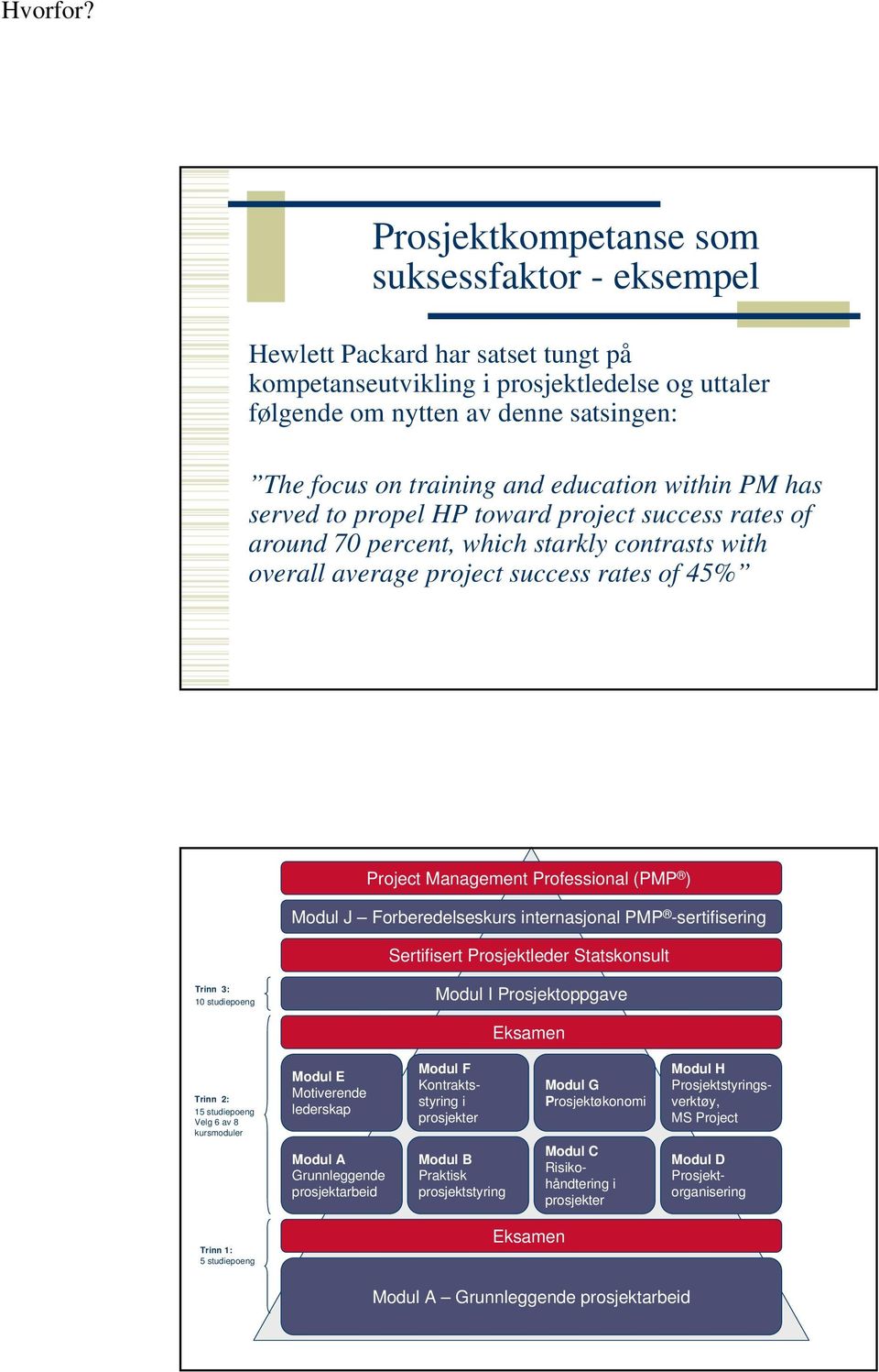 Professional (PMP ) Modul J Forberedelseskurs internasjonal PMP -sertifisering Sertifisert Prosjektleder Statskonsult Trinn 3: 10 studiepoeng Modul I Prosjektoppgave Eksamen Trinn 2: 15 studiepoeng