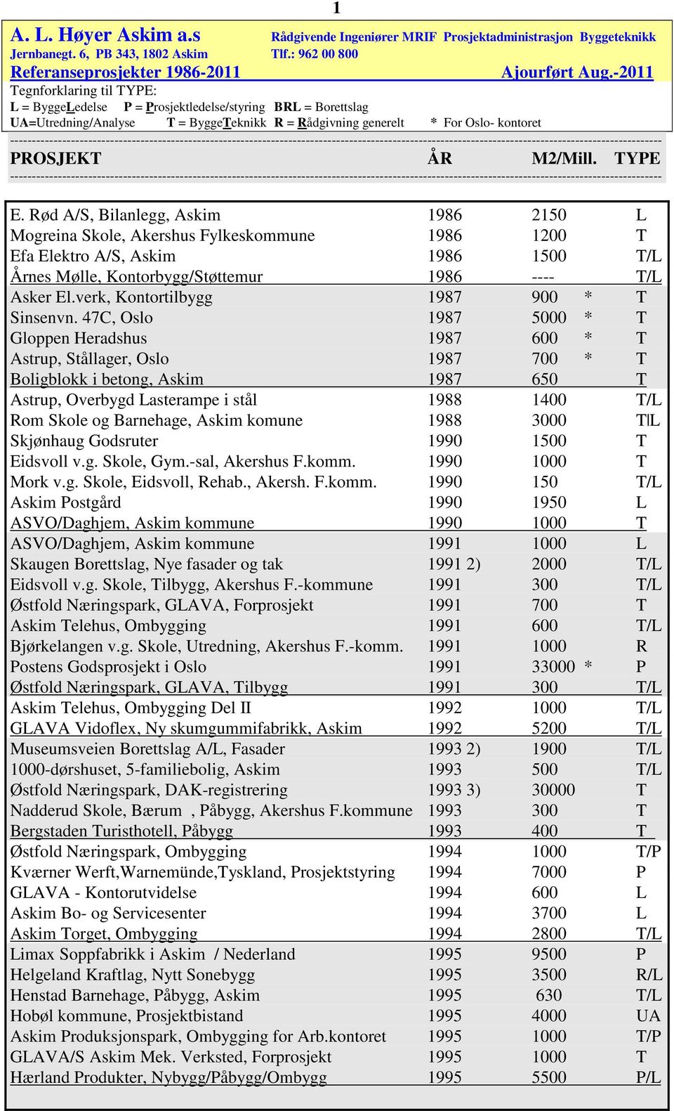 47C, Oslo 1987 5000 * T Gloppen Heradshus 1987 600 * T Astrup, Stållager, Oslo 1987 700 * T Boligblokk i betong, Askim 1987 650 T Astrup, Overbygd Lasterampe i stål 1988 1400 T/L Rom Skole og