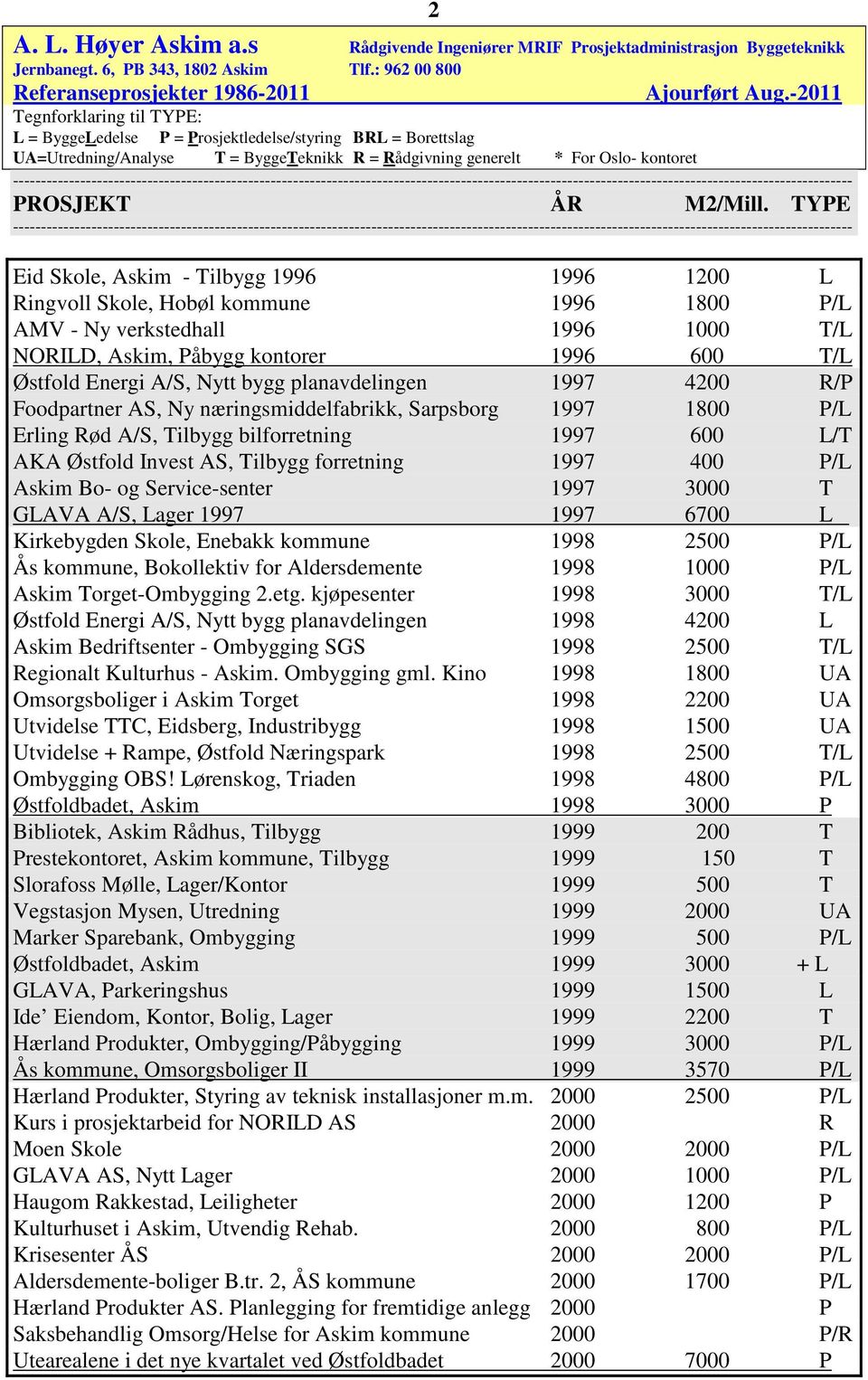 Askim Bo- og Service-senter 1997 3000 T GLAVA A/S, Lager 1997 1997 6700 L Kirkebygden Skole, Enebakk kommune 1998 2500 P/L Ås kommune, Bokollektiv for Aldersdemente 1998 1000 P/L Askim