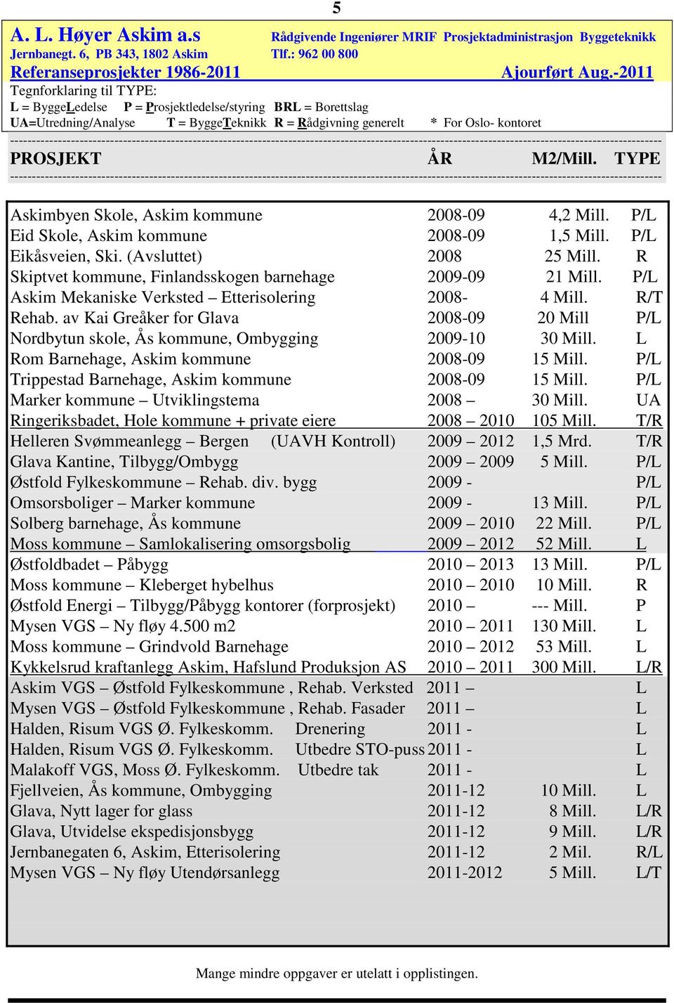 av Kai Greåker for Glava 2008-09 20 Mill P/L Nordbytun skole, Ås kommune, Ombygging 2009-10 30 Mill. L Rom Barnehage, Askim kommune 2008-09 15 Mill.