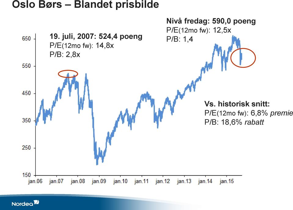 2,8x Nivå fredag: 590,0 poeng P/E(12mo fw): 12,5x