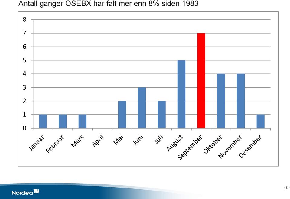 mer enn 8% siden