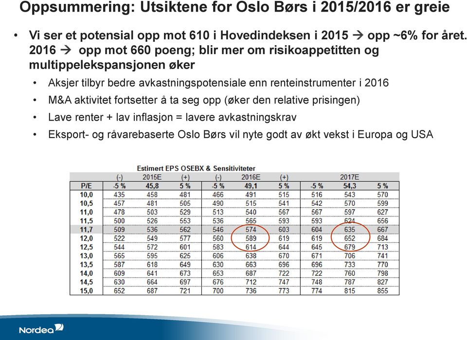 2016 opp mot 660 poeng; blir mer om risikoappetitten og multippelekspansjonen øker Aksjer tilbyr bedre