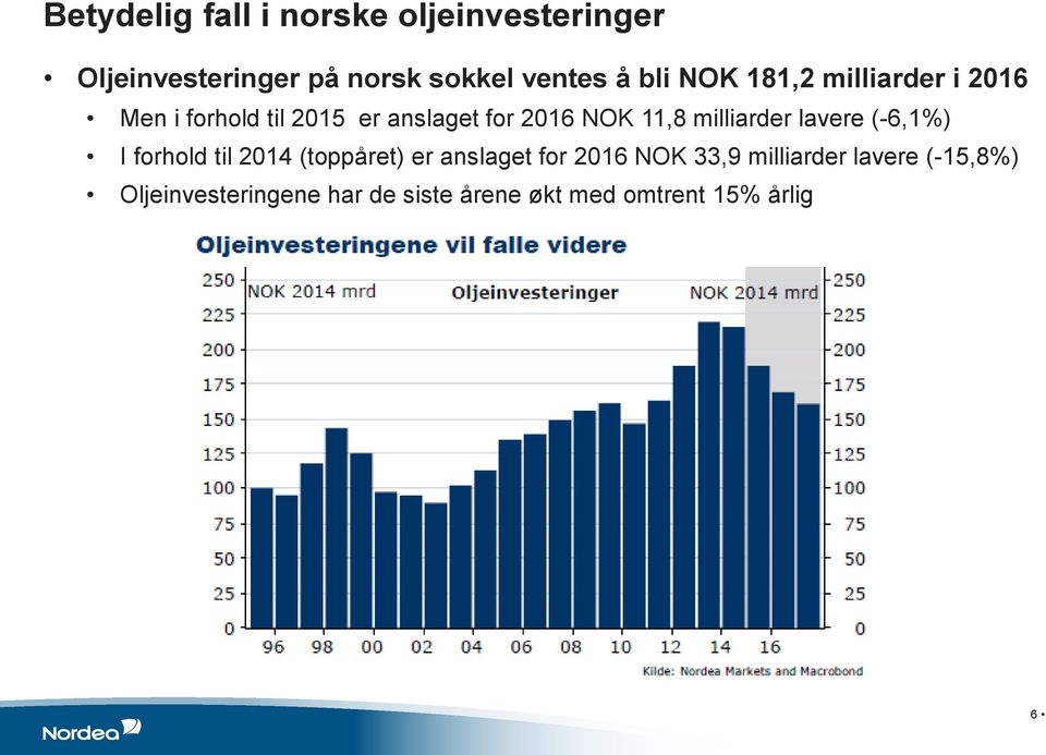 milliarder lavere (-6,1%) I forhold til 2014 (toppåret) er anslaget for 2016 NOK 33,9