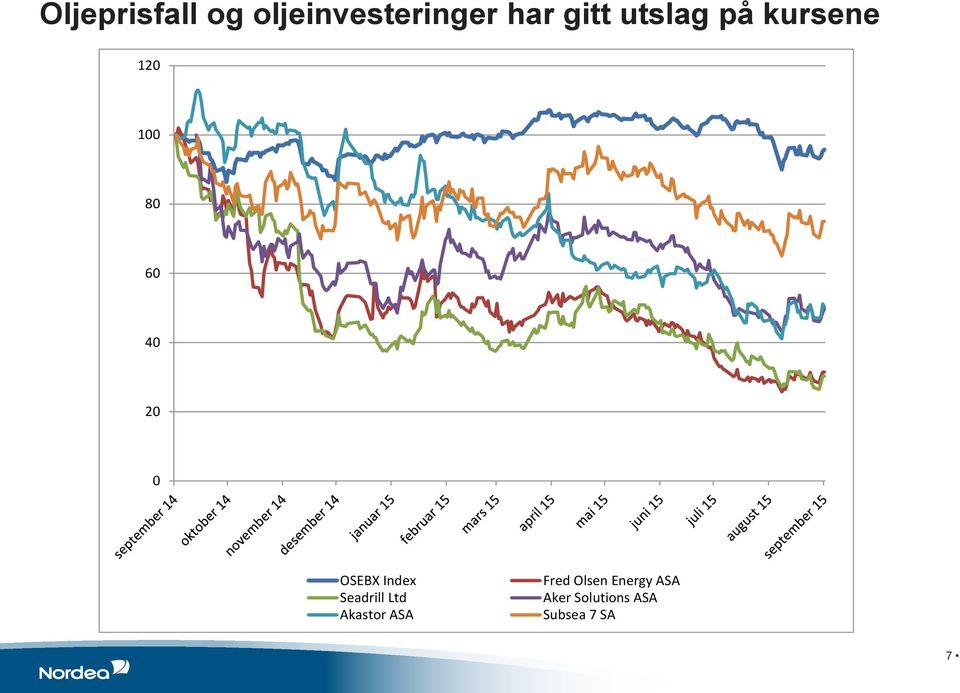 OSEBX Index Seadrill Ltd Akastor ASA Fred