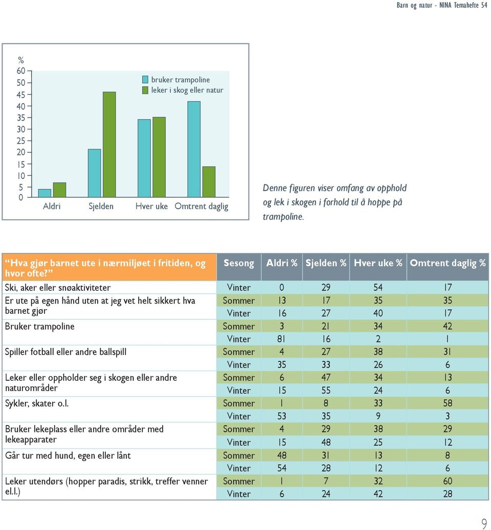 Ski, aker eller snøaktiviteter Vinter 0 29 54 17 Er ute på egen hånd uten at jeg vet helt sikkert hva barnet gjør Sommer 13 17 35 35 Vinter 16 27 40 17 Bruker trampoline Sommer 3 21 34 42 Vinter 81