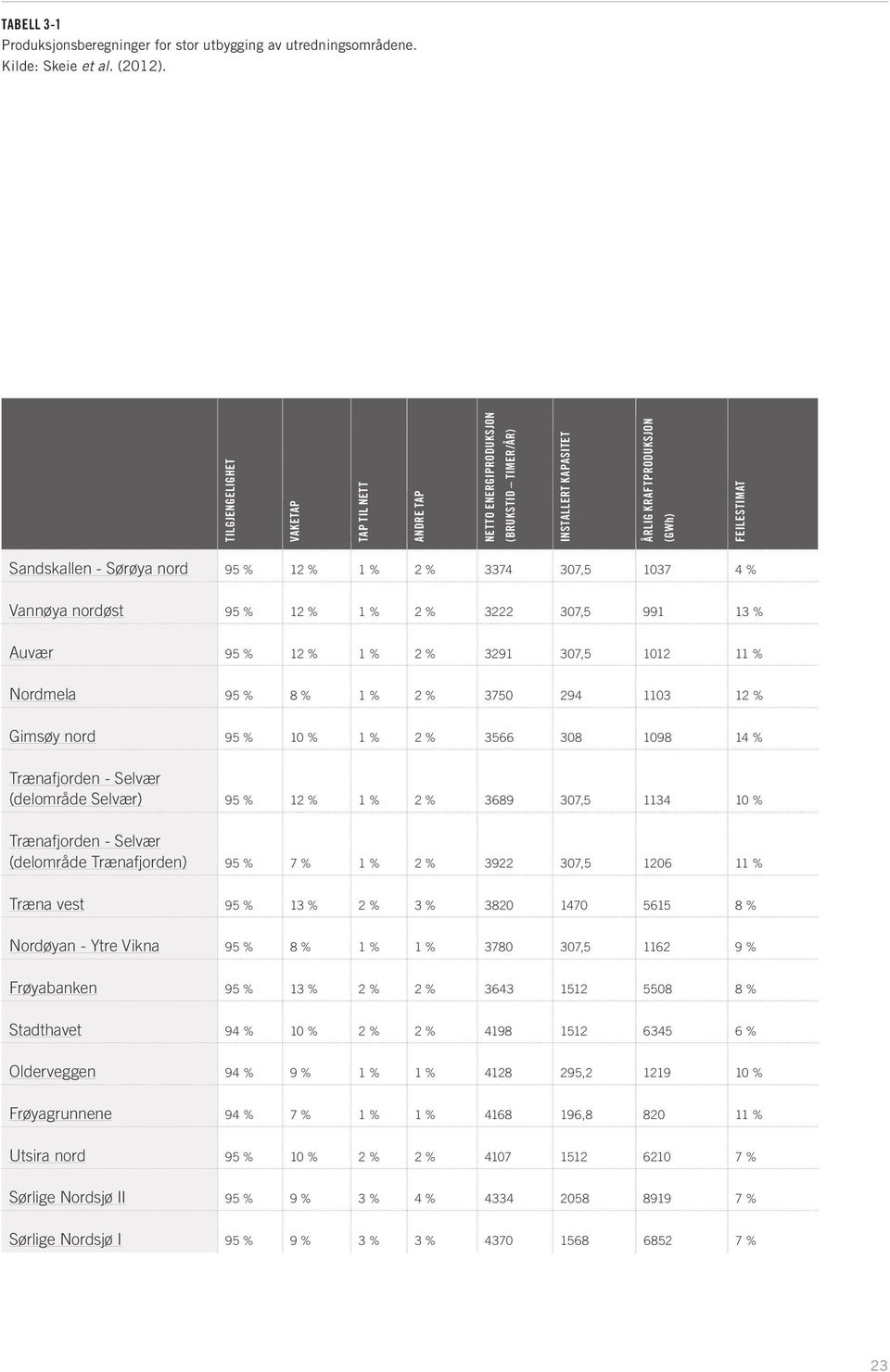 307,5 1037 4 % Vannøya nordøst 95 % 12 % 1 % 2 % 3222 307,5 991 13 % Auvær 95 % 12 % 1 % 2 % 3291 307,5 1012 11 % Nordmela 95 % 8 % 1 % 2 % 3750 294 1103 12 % Gimsøy nord 95 % 10 % 1 % 2 % 3566 308