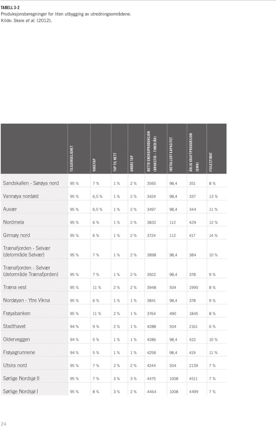 98,4 351 8 % Vannøya nordøst 95 % 6,5 % 1 % 2 % 3424 98,4 337 13 % Auvær 95 % 6,5 % 1 % 2 % 3497 98,4 344 11 % Nordmela 95 % 6 % 1 % 2 % 3832 112 429 12 % Gimsøy nord 95 % 6 % 1 % 2 % 3724 112 417 14