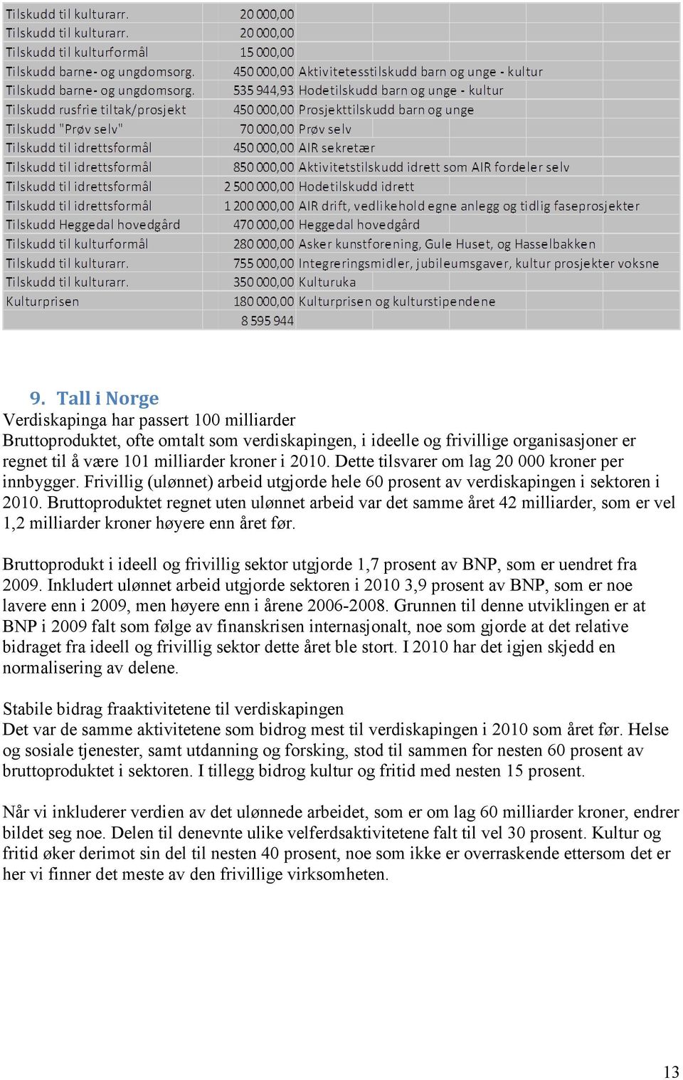 Bruttoproduktet regnet uten ulønnet arbeid var det samme året 42 milliarder, som er vel 1,2 milliarder kroner høyere enn året før.