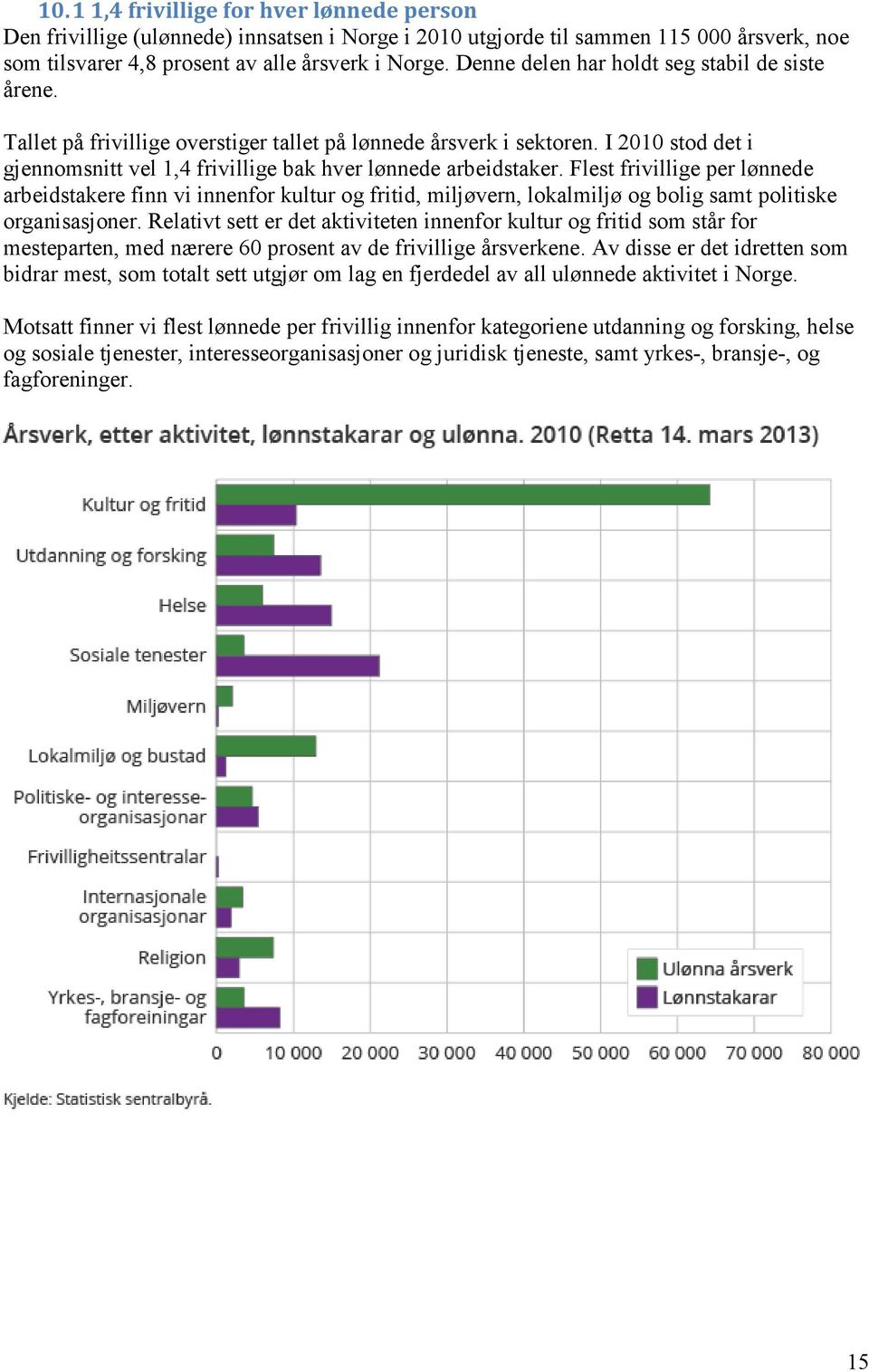 Flest frivillige per lønnede arbeidstakere finn vi innenfor kultur og fritid, miljøvern, lokalmiljø og bolig samt politiske organisasjoner.