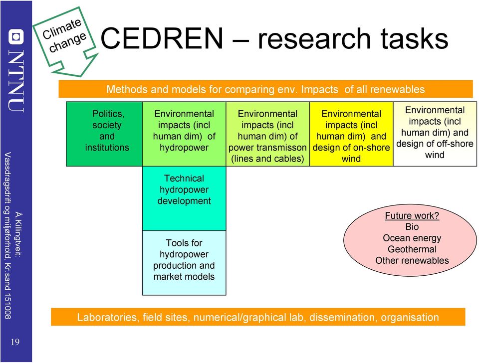 hydropower production and market models Environmental impacts (incl human dim) of power transmisson (lines and cables) Environmental impacts (incl human