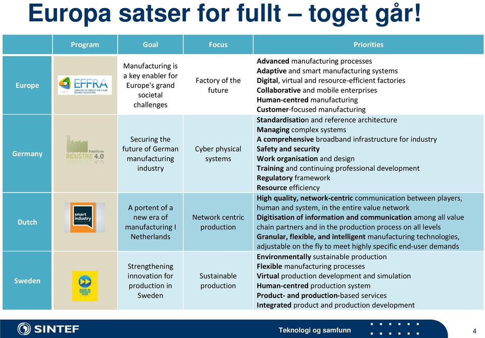 era of manufacturing I Netherlands Strengthening innovation for production in Sweden Factory of the future Cyber physical systems Network centric production Sustainable production Advanced