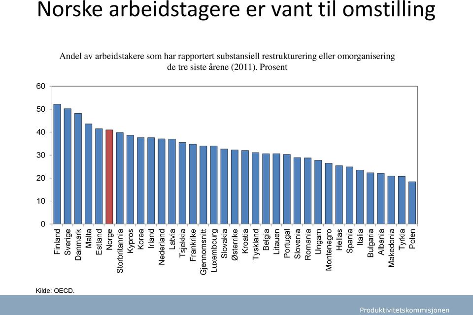 Hellas Spania Italia Bulgaria Albania Makedonia Tyrkia Polen Norske arbeidstagere er vant til omstilling 60 Andel av