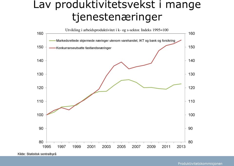 Indeks 1995=100 Markedsrettede skjermede næringer utenom varehandel, IKT og bank og forsikring