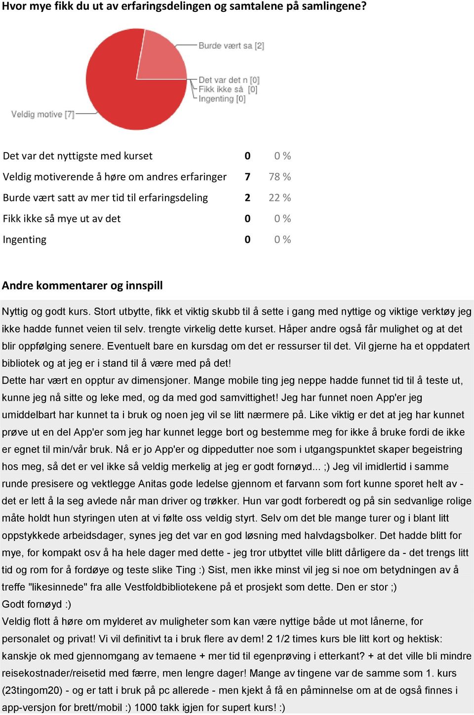 Andre kommentarer og innspill Nyttig og godt kurs. Stort utbytte, fikk et viktig skubb til å sette i gang med nyttige og viktige verktøy jeg ikke hadde funnet veien til selv.