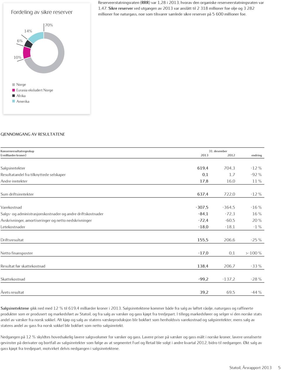 14% 70% 6% 10% Norge Eurasia eksludert Norge Afrika Amerika GJENNOMGANG AV RESULTATENE Konsernresultatregnskap 31.