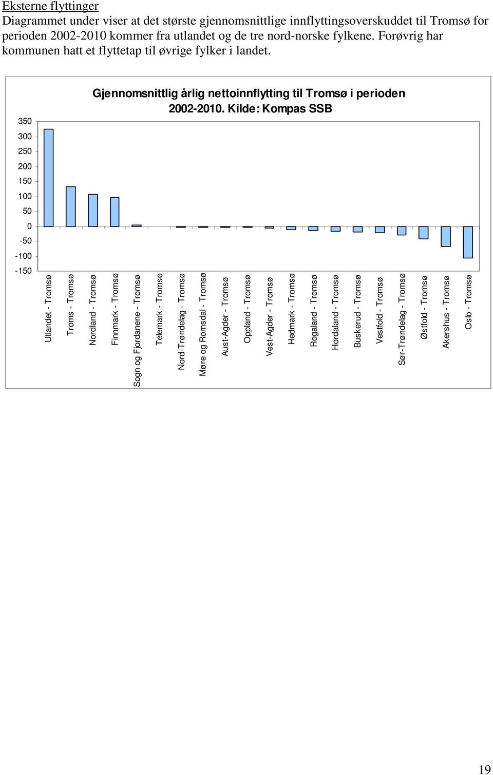 Kilde: Kompas SSB 300 250 200 150 100 50 0-50 -100-150 Utlandet - Tromsø Troms - Tromsø Nordland - Tromsø Finnmark - Tromsø Sogn og Fjordanene - Tromsø Telemark - Tromsø Nord-Trøndelag -