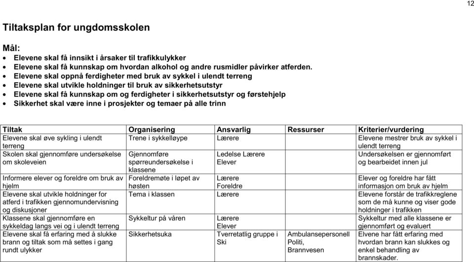 førstehjelp Sikkerhet skal være inne i prosjekter og temaer på alle trinn Tiltak Organisering Ansvarlig Ressurser Kriterier/vurdering Elevene skal øve sykling i ulendt terreng Trene i sykkelløype