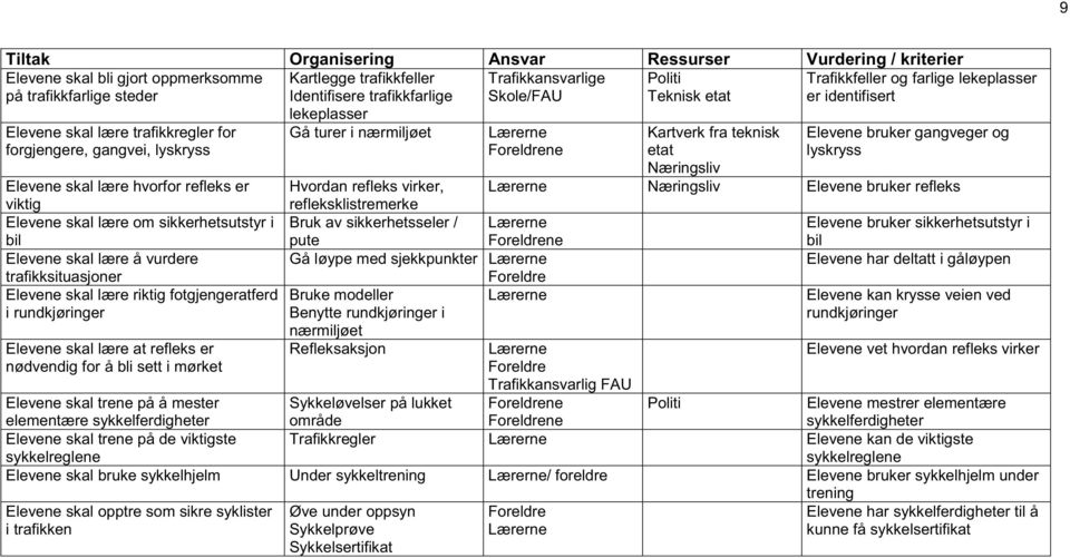 lære om sikkerhetsutstyr i bil Elevene skal lære å vurdere trafikksituasjoner Elevene skal lære riktig fotgjengeratferd i rundkjøringer Elevene skal lære at refleks er nødvendig for å bli sett i