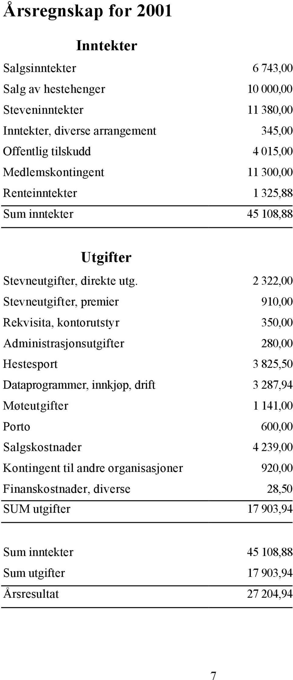 2 322,00 Stevneutgifter, premier 910,00 Rekvisita, kontorutstyr 350,00 Administrasjonsutgifter 280,00 Hestesport 3 825,50 Dataprogrammer, innkjøp, drift 3 287,94