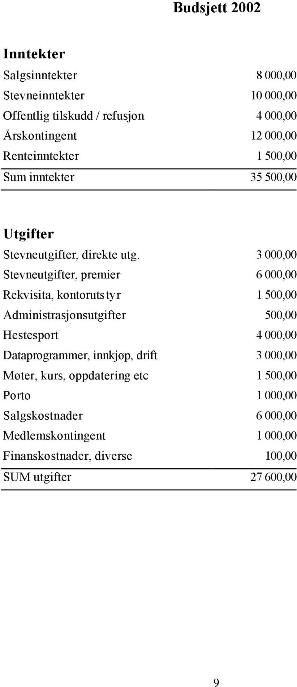 3 000,00 Stevneutgifter, premier 6 000,00 Rekvisita, kontorutstyr 1 500,00 Administrasjonsutgifter 500,00 Hestesport 4 000,00