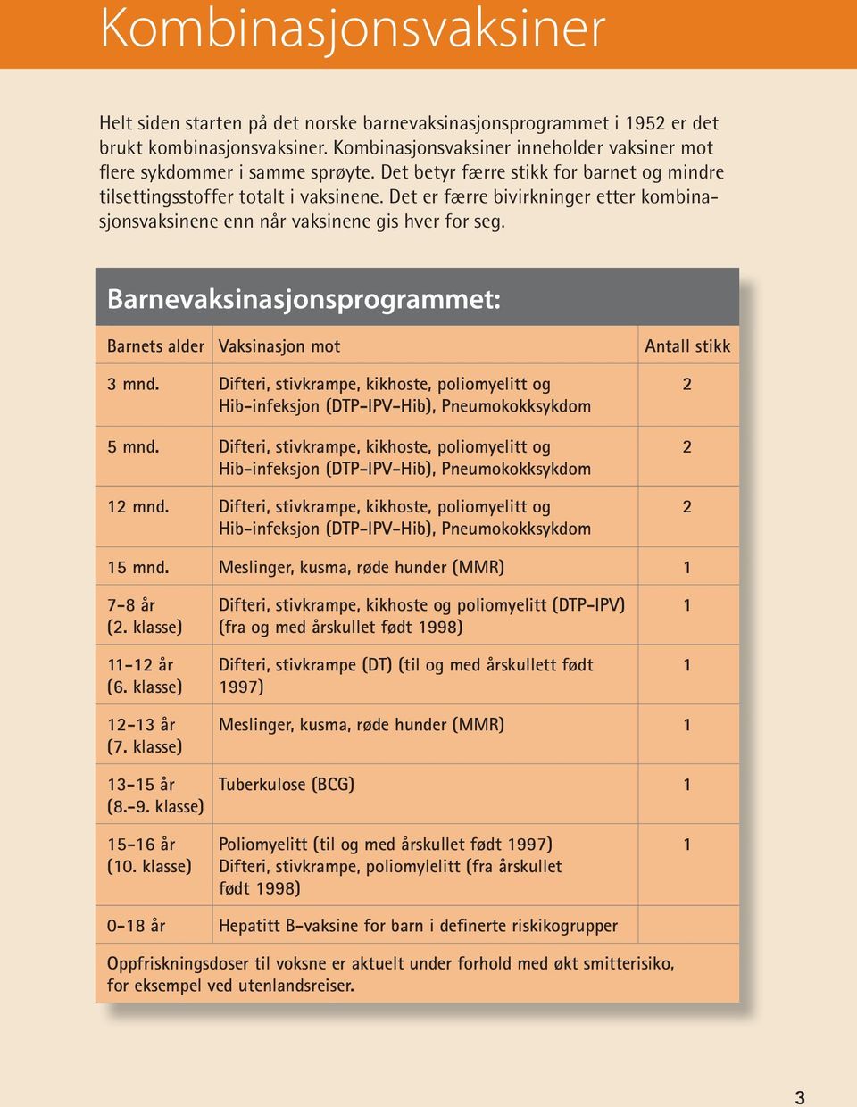 Det er færre bivirkninger etter kombinasjonsvaksinene enn når vaksinene gis hver for seg. Barnevaksinasjonsprogrammet: Barnets alder Vaksinasjon mot Antall stikk 3 mnd.