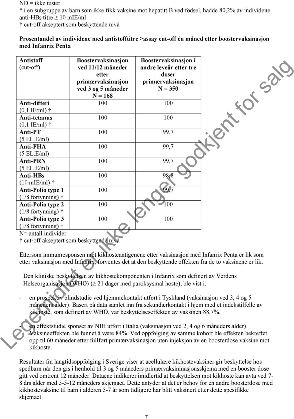 Boostervaksinasjon i andre leveår etter tre doser primærvaksinasjon N = 350 N = 168 Anti-difteri 100 100 (0,1 IE/ml) Anti-tetanus 100 100 (0,1 IE/ml) Anti-PT 100 99,7 (5 EL.