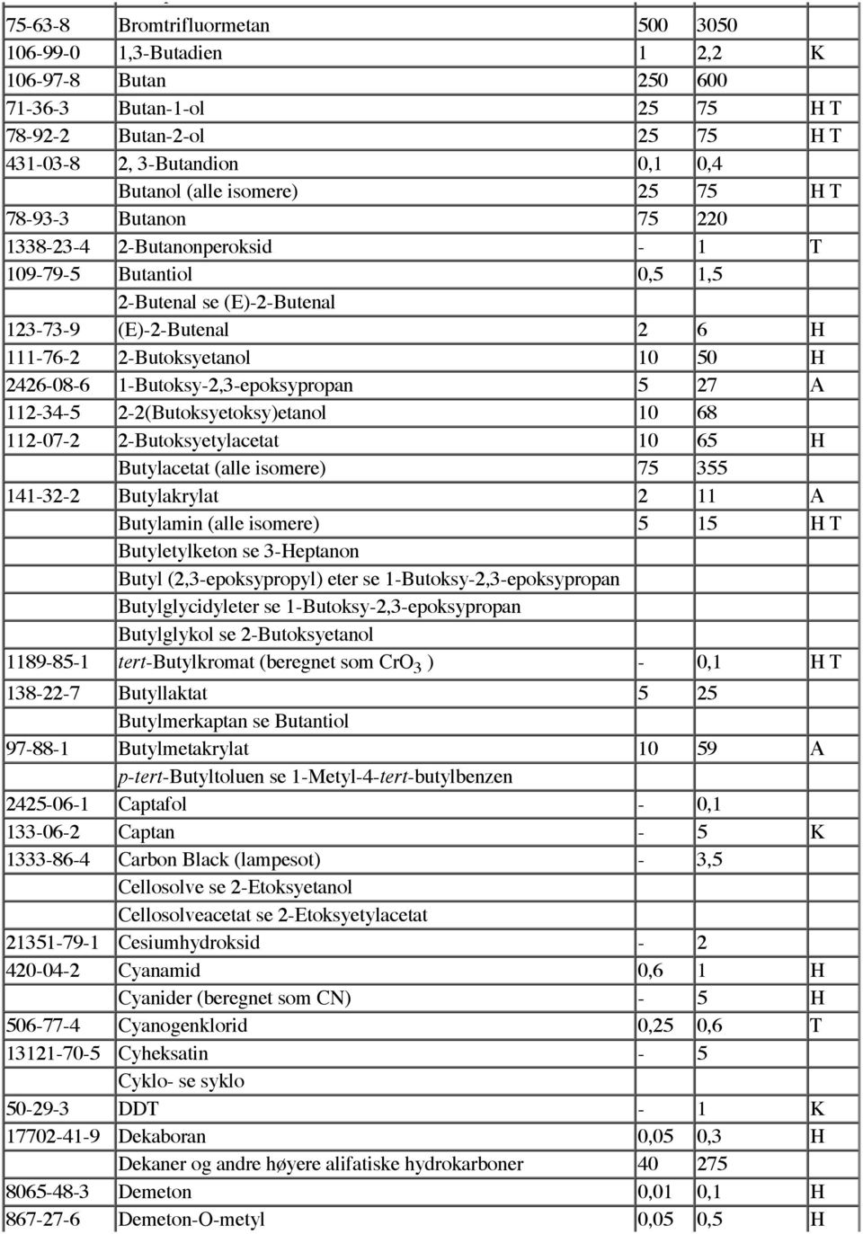 111-76-2 2-Butoksyetanol 10 50 H 2426-08-6 1-Butoksy-2,3-epoksypropan 5 27 A 112-34-5 2-2(Butoksyetoksy)etanol 10 68 112-07-2 2-Butoksyetylacetat 10 65 H Butylacetat (alle isomere) 75 355 141-32-2