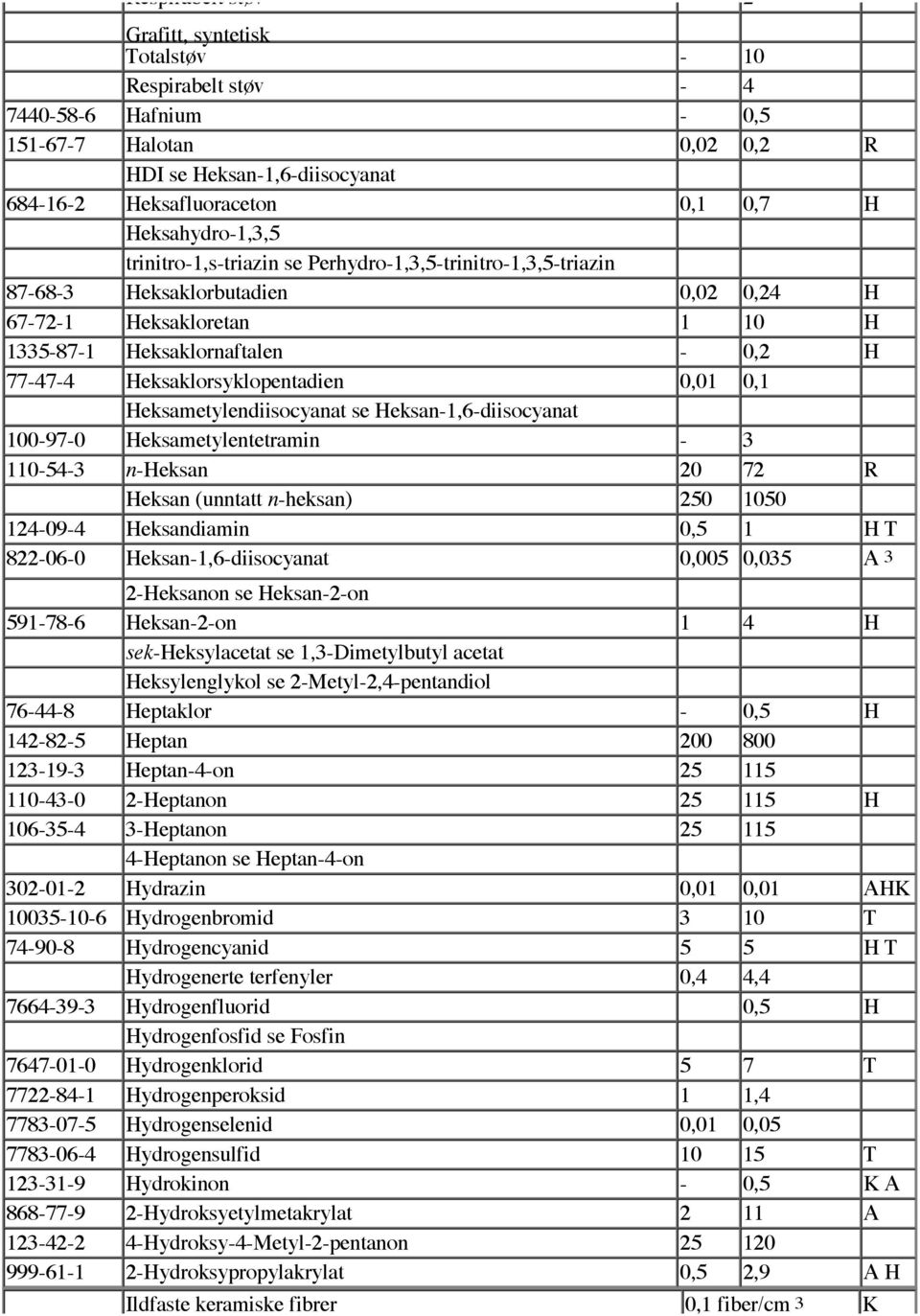 Heksaklorsyklopentadien 0,01 0,1 Heksametylendiisocyanat se Heksan-1,6-diisocyanat 100-97-0 Heksametylentetramin - 3 110-54-3 n-heksan 20 72 R Heksan (unntatt n-heksan) 250 1050 124-09-4 Heksandiamin