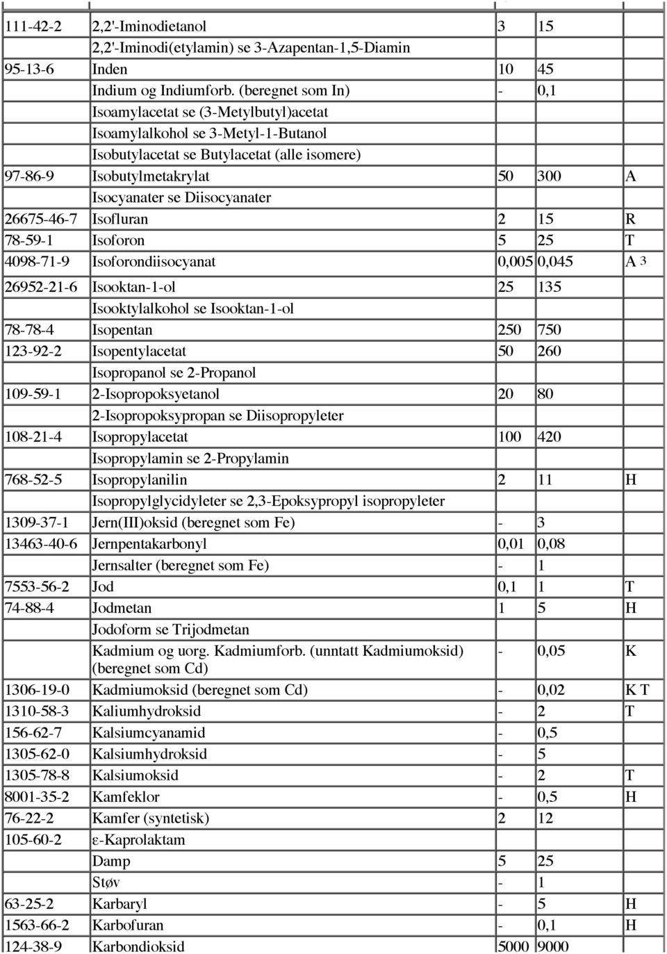 Diisocyanater 26675-46-7 Isofluran 2 15 R 78-59-1 Isoforon 5 25 T 4098-71-9 Isoforondiisocyanat 0,005 0,045 A 3 26952-21-6 Isooktan-1-ol 25 135 Isooktylalkohol se Isooktan-1-ol 78-78-4 Isopentan 250