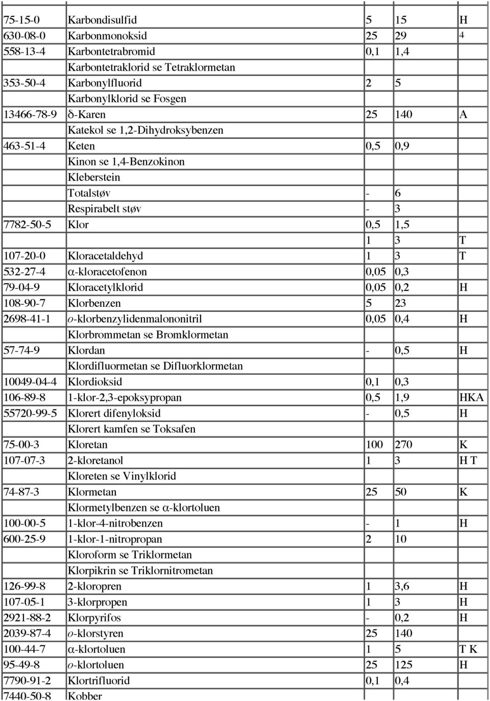 1,5 1 3 T 107-20-0 Kloracetaldehyd 1 3 T 532-27-4 "-kloracetofenon 0,05 0,3 79-04-9 Kloracetylklorid 0,05 0,2 H 108-90-7 Klorbenzen 5 23 2698-41-1 o-klorbenzylidenmalononitril 0,05 0,4 H